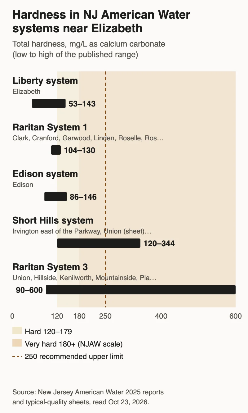 Bar chart of total hardness ranges in mg/L: Liberty system (Elizabeth) 53 to 143, Raritan System 1 104 to 130, Edison system 86 to 146, Short Hills system 120 to 344, Raritan System 3 90 to 600, against New Jersey American Water's hard band from 120 and very hard band from 180, and the 250 mg/L recommended upper limit