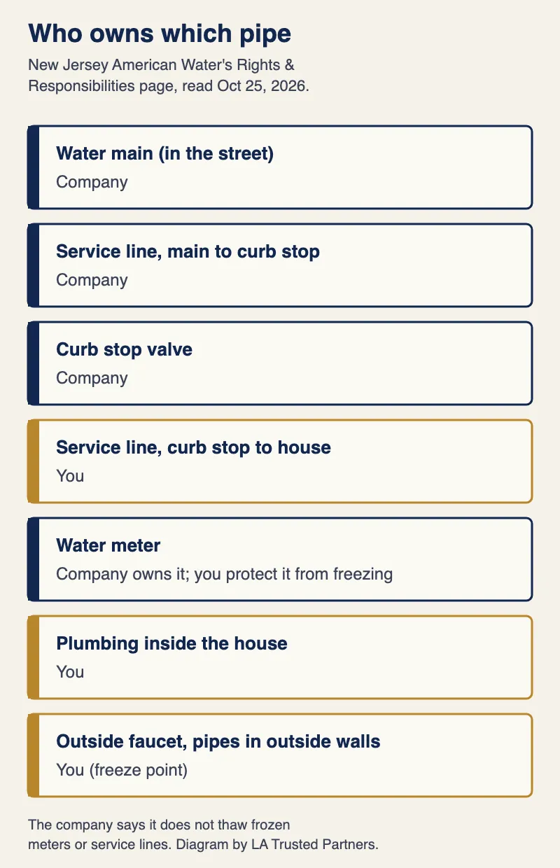 Diagram of who owns which pipe on a New Jersey American Water street: the company owns the water main, the service line from the main to the curb stop, the curb stop and the meter; the customer owns the service line from the curb stop to the house and all plumbing inside, and must protect the meter from freezing. Outside faucets, pipes in outside walls and the basement or crawl space are marked as freezing points.