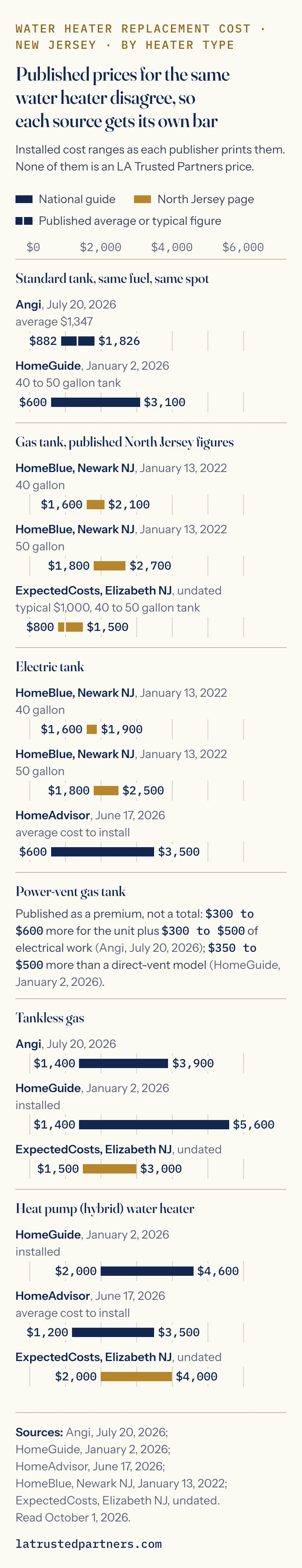 Range chart of published installed costs to replace a water heater, by type. Standard tank: $882 to $1,826, average $1,347 (Angi, July 20, 2026) and $600 to $3,100 for a 40 to 50 gallon tank (HomeGuide, January 2, 2026). Gas tank, North Jersey: 40 gallon $1,600 to $2,100 and 50 gallon $1,800 to $2,700 (HomeBlue, Newark, January 13, 2022) against $800 to $1,500, typical $1,000 (ExpectedCosts, Elizabeth, undated). Electric tank: 40 gallon $1,600 to $1,900 and 50 gallon $1,800 to $2,500 (HomeBlue) and $600 to $3,500 (HomeAdvisor, June 17, 2026). Power-vent gas tank: $300 to $600 more for the unit plus $300 to $500 of electrical work (Angi). Tankless gas: $1,400 to $3,900 (Angi), $1,400 to $5,600 (HomeGuide), $1,500 to $3,000 (ExpectedCosts). Heat pump: $2,000 to $4,600 (HomeGuide), $1,200 to $3,500 (HomeAdvisor), $2,000 to $4,000 (ExpectedCosts).