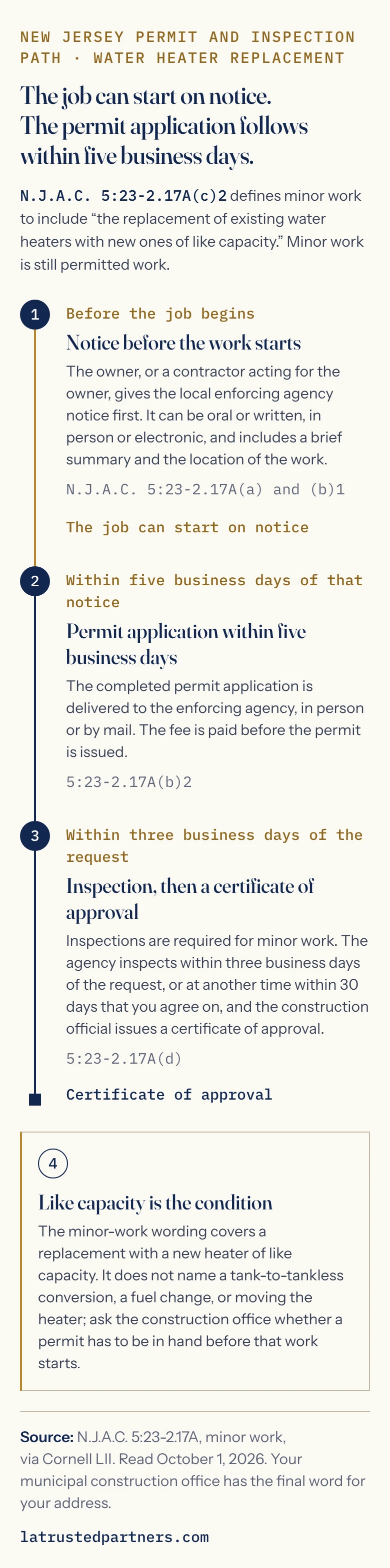 Step diagram of the New Jersey permit and inspection path for a water heater replacement under N.J.A.C. 5:23-2.17A. Step 1: notice to the local enforcing agency before the work starts; the job can start on notice. Step 2: the permit application within five business days of that notice. Step 3: an inspection within three business days of the request, or at another time within 30 days that you agree on, then a certificate of approval. Like capacity is the condition.