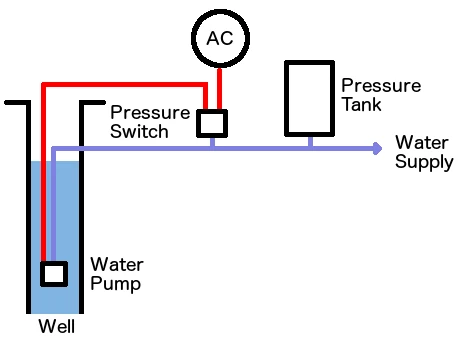 Diagram of a simple well water system: a pump down in the well, a pressure switch wired to the power supply, a pressure tank, and the line to the house water supply